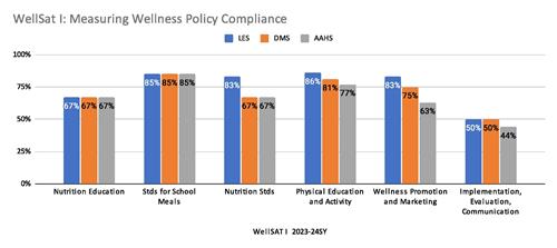 Measuring Wellness Policy Compliance